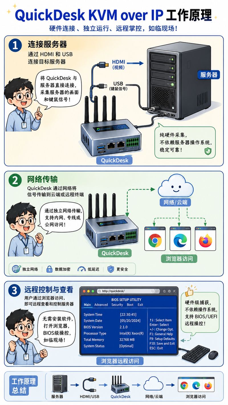 How HDMI KVM over IP works